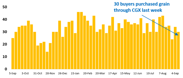 30 buyer businesses purchased grain through Clear Grain Exchange (CGX) last week. More buyers were searching for grain offered for sale.