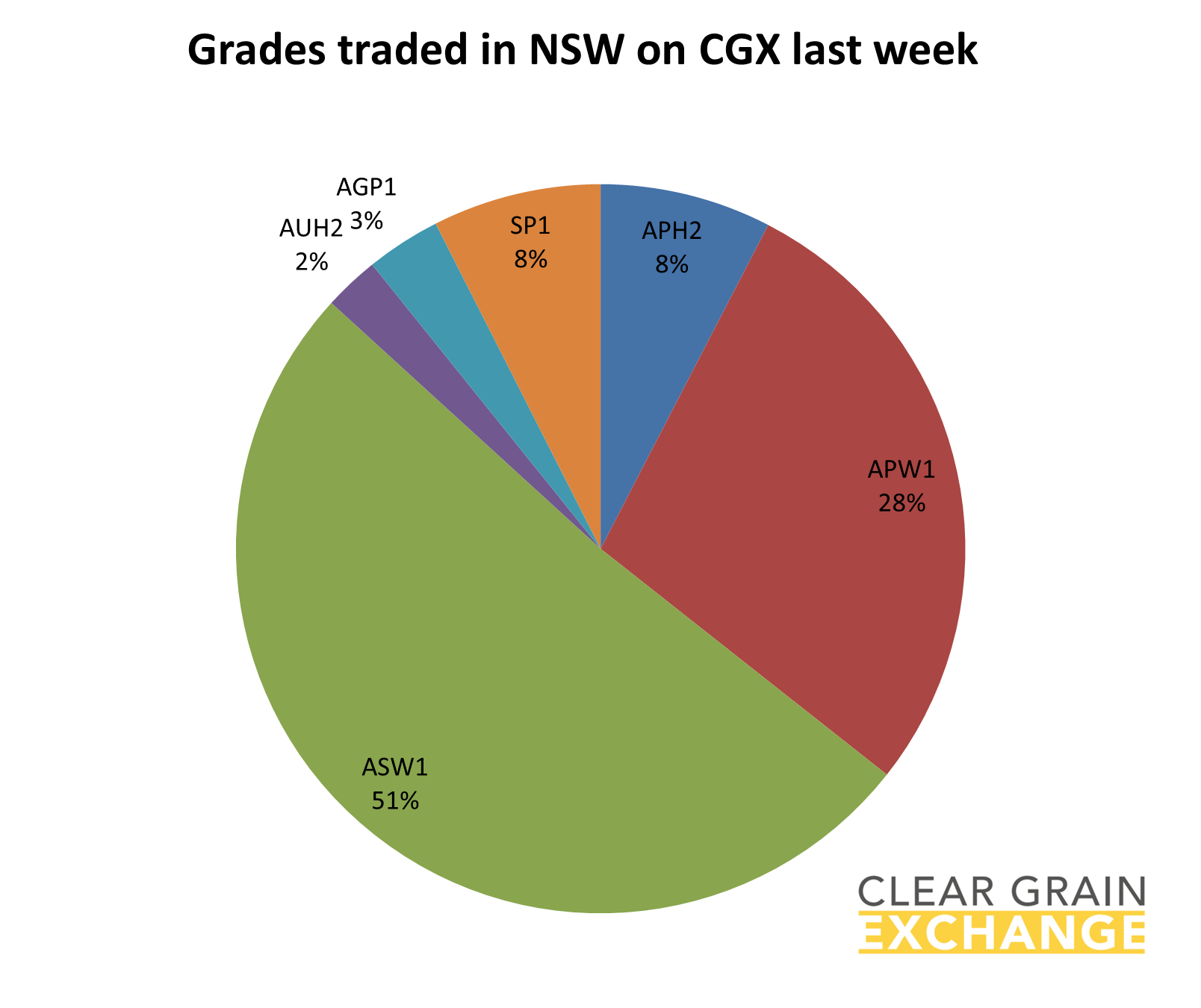 grain commodities traded in NSW on Clear Grain Exchange