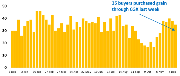 35 buyer businesses purchased grain through Clear Grain Exchange (CGX) last week. More buyers were searching for grain offered for sale.