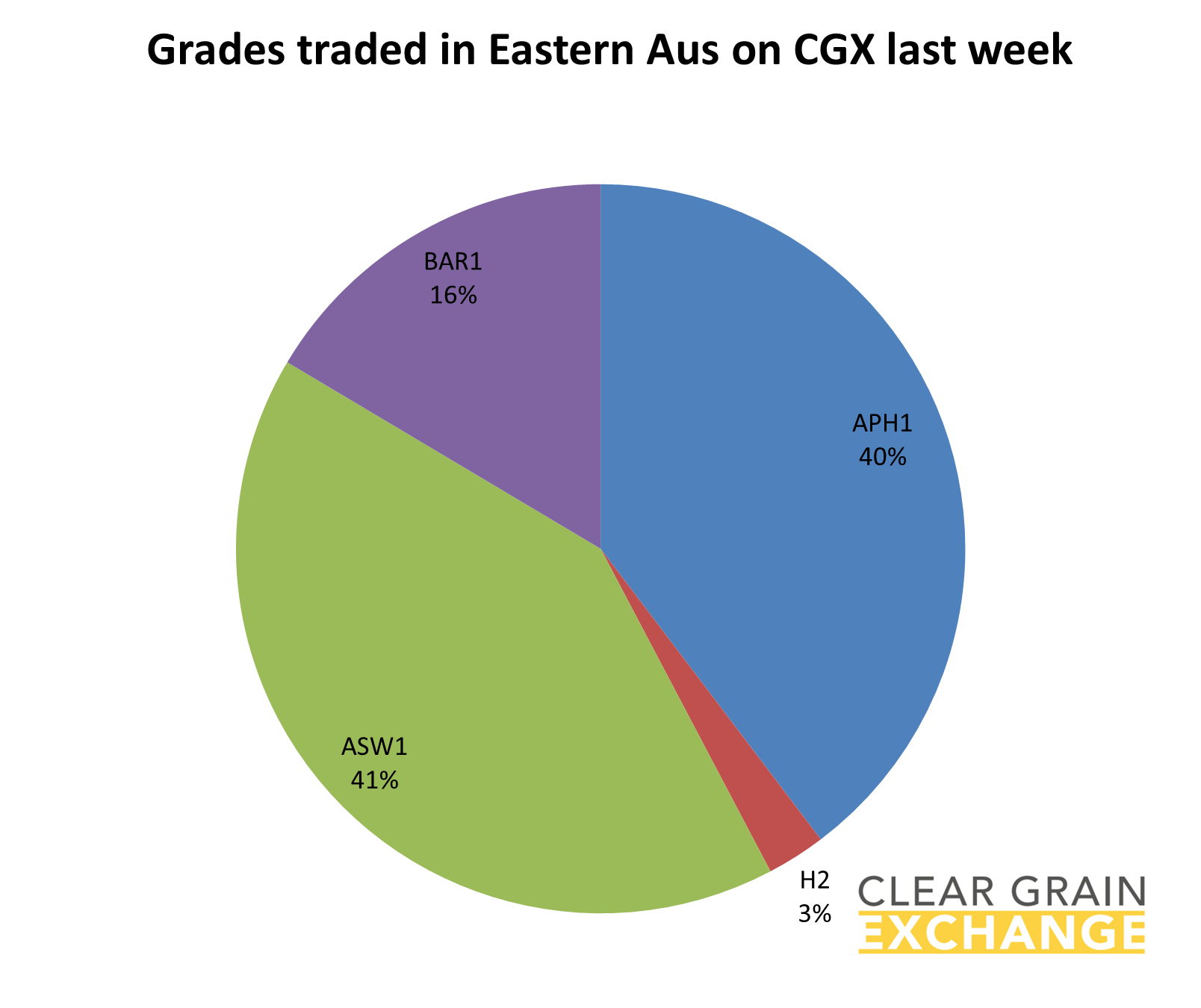 grain commodities traded in Eastern Aus on Clear Grain Exchange