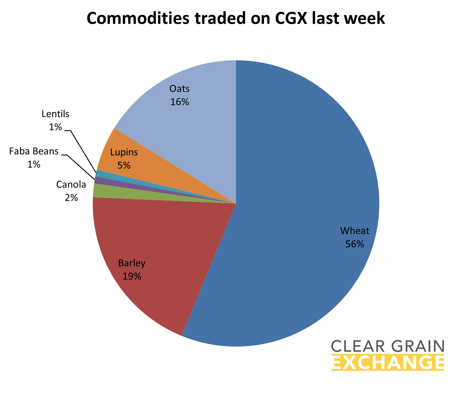 grain commodities traded on Clear Grain Exchange