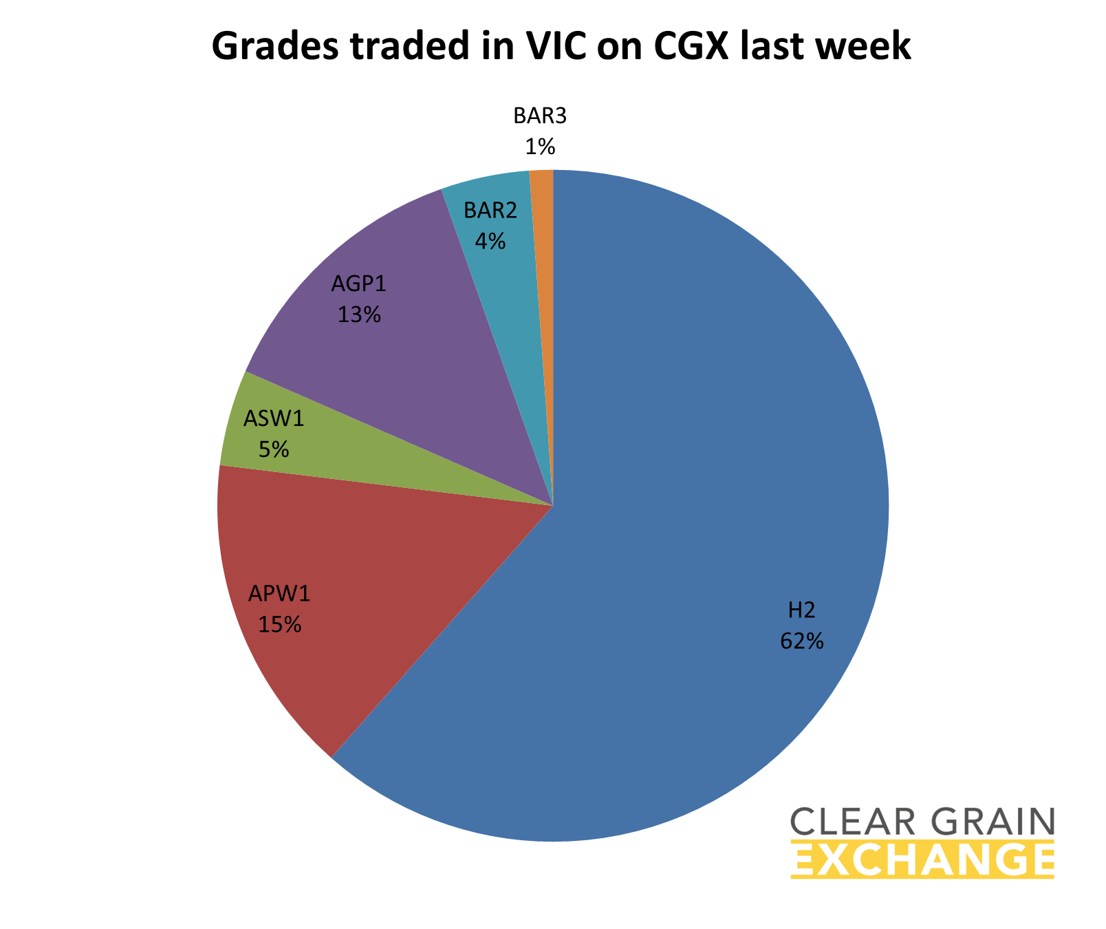 grain commodities traded in Vic on Clear Grain Exchange