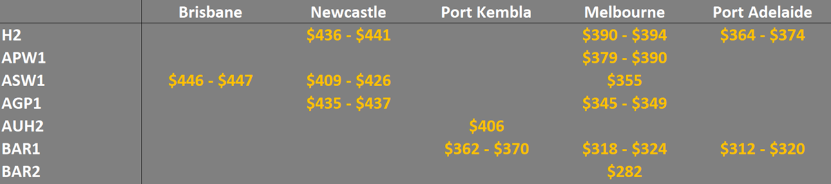 grain prices in the main ports in Eastern  Australia