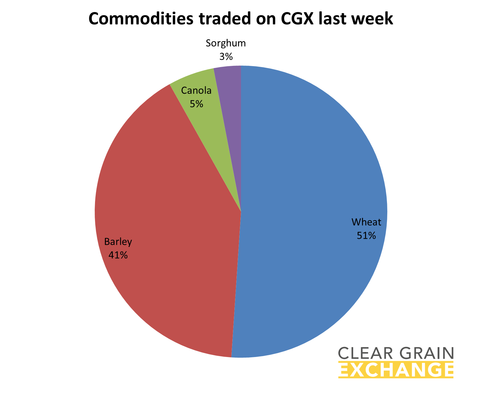 grain commodities traded on Clear Grain Exchange