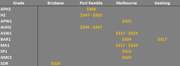 grain prices in the main ports in EC