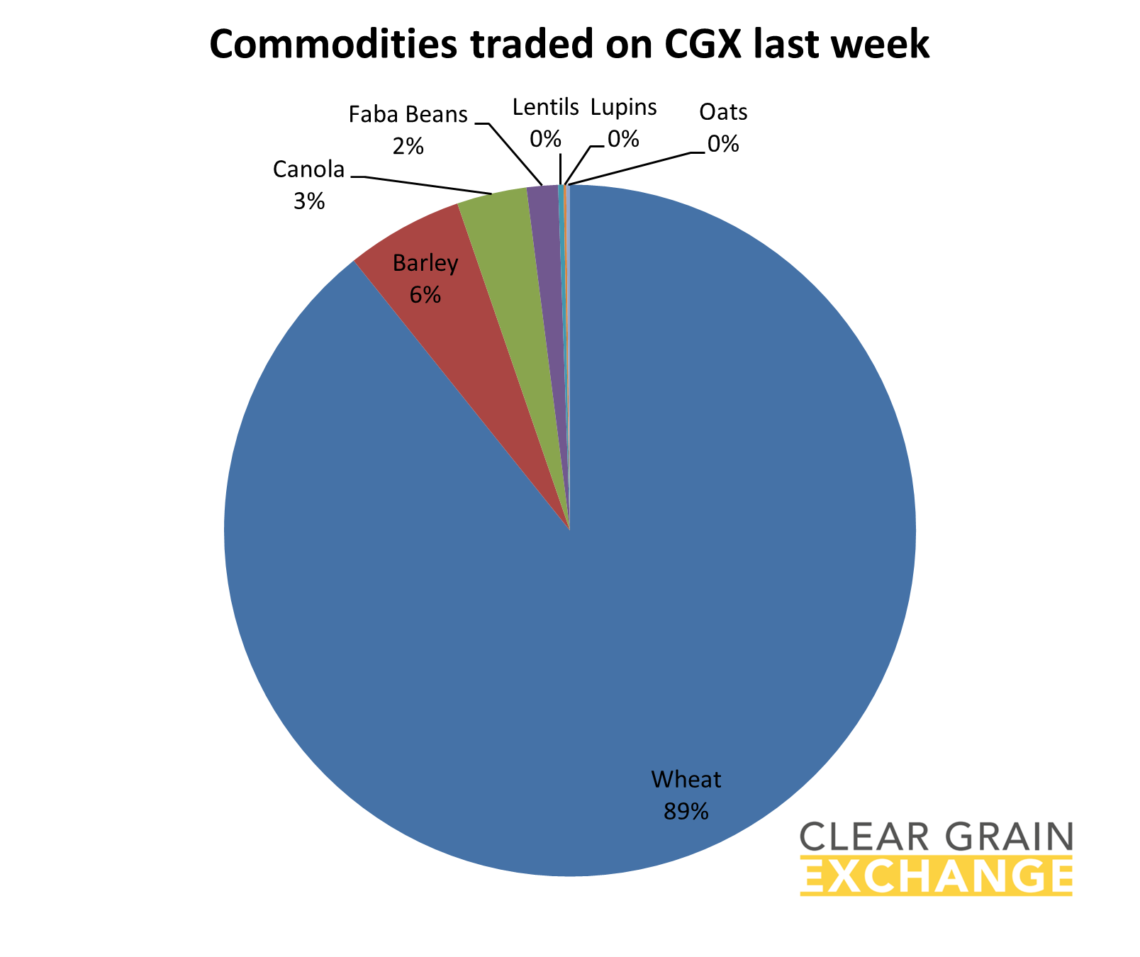 grain commodities traded on Clear Grain Exchange