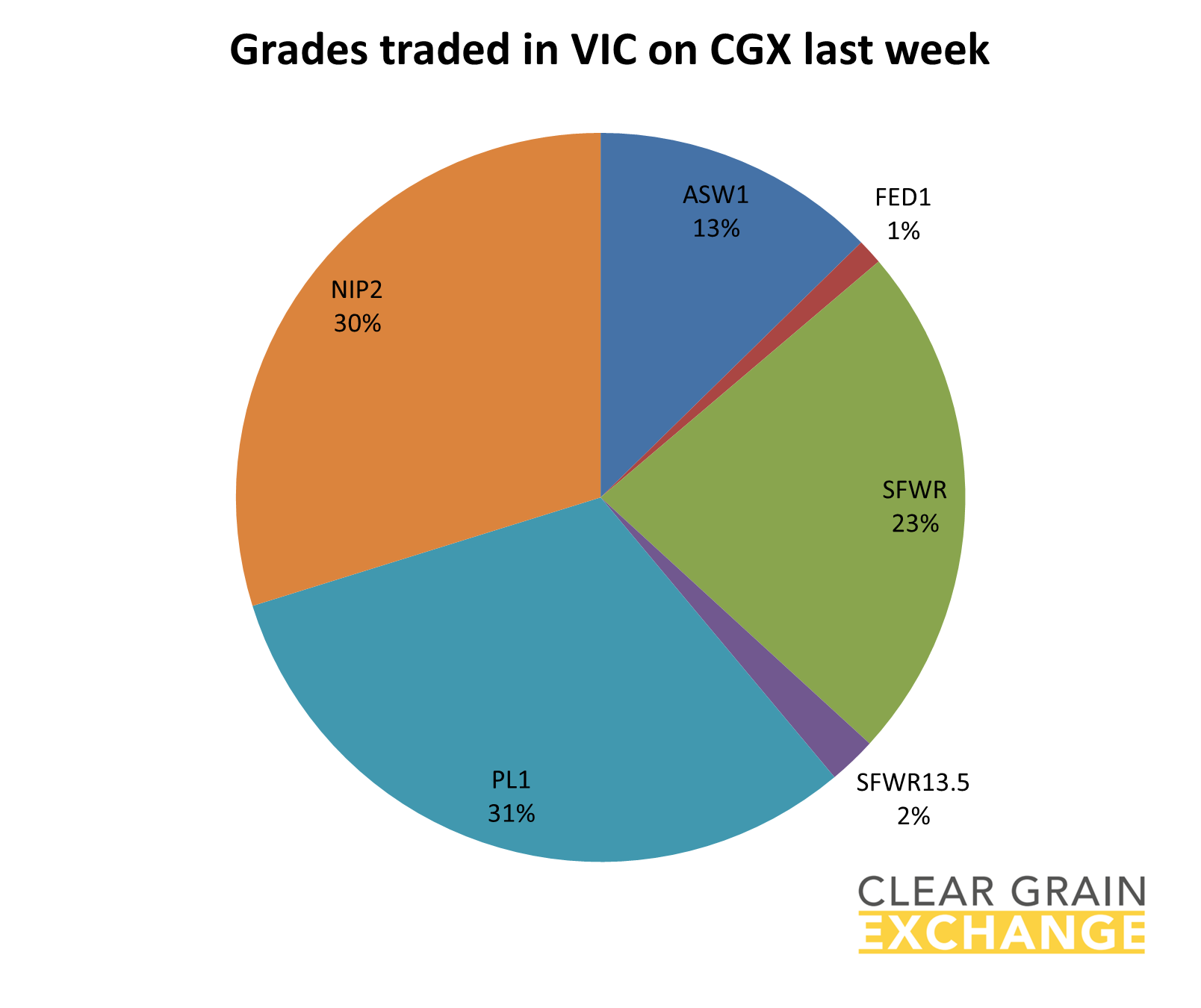 grain commodities traded in VIC on Clear Grain Exchange