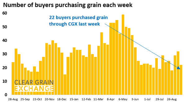 27 buyer businesses purchased grain through Clear Grain Exchange (CGX) last week. More buyers were searching for grain offered for sale.