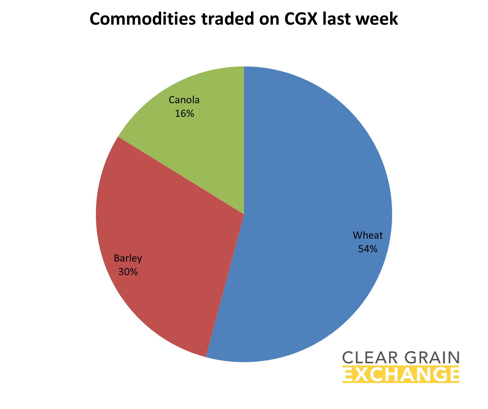 grain commodities traded on Clear Grain Exchange
