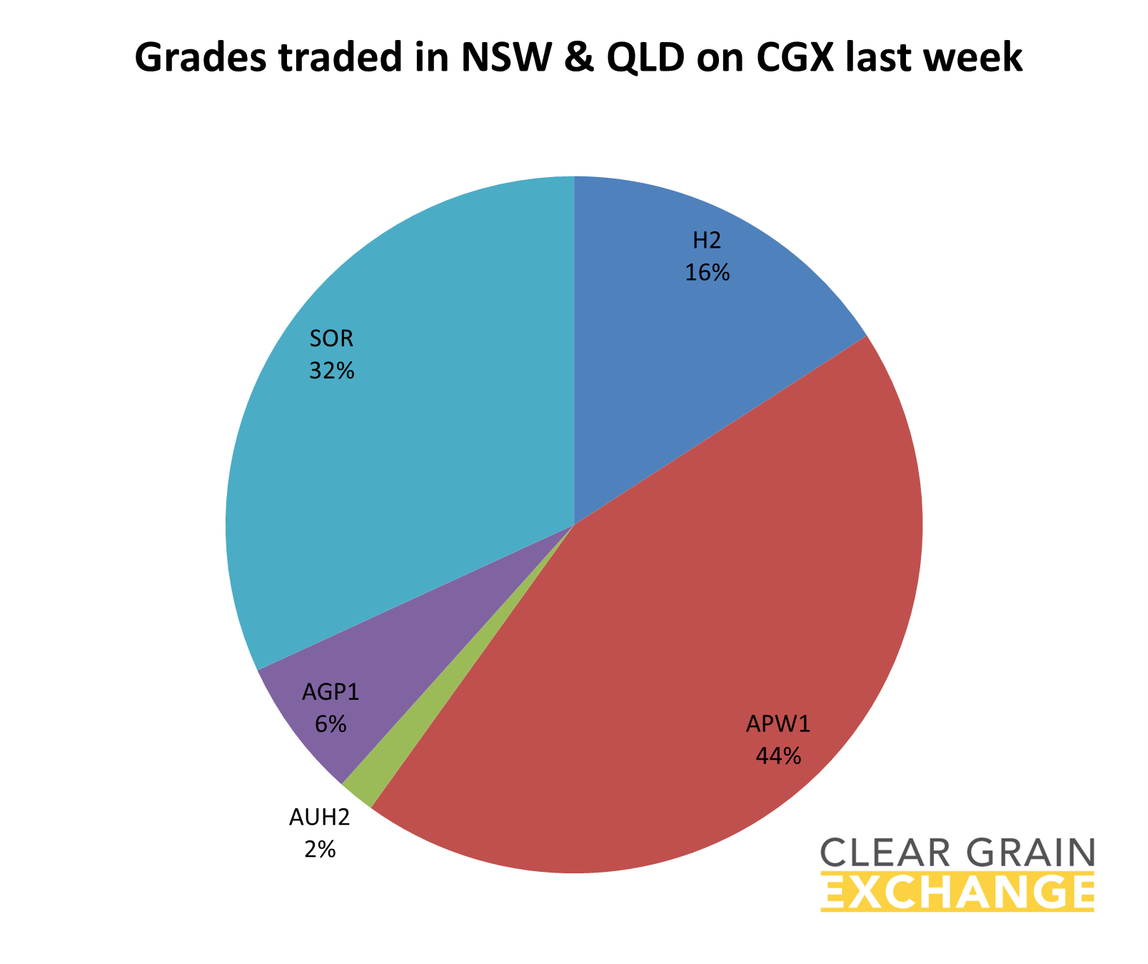 grain commodities traded in QLD on Clear Grain Exchange