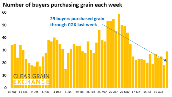 27 buyer businesses purchased grain through Clear Grain Exchange (CGX) last week. More buyers were searching for grain offered for sale.