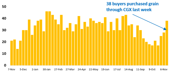 38 buyer businesses purchased grain through Clear Grain Exchange (CGX) last week. More buyers were searching for grain offered for sale.