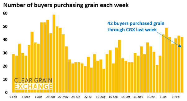 27 buyer businesses purchased grain through Clear Grain Exchange (CGX) last week. More buyers were searching for grain offered for sale.