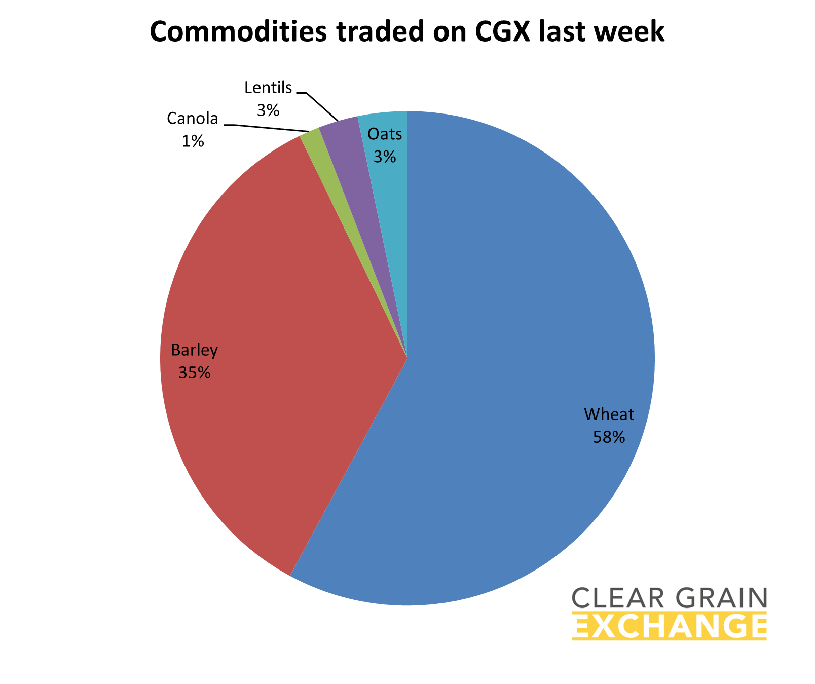grain commodities traded on Clear Grain Exchange