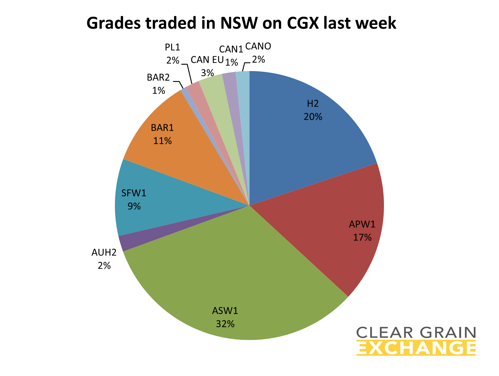 Grain commodities traded in SA last week on Clear grain Exchange
