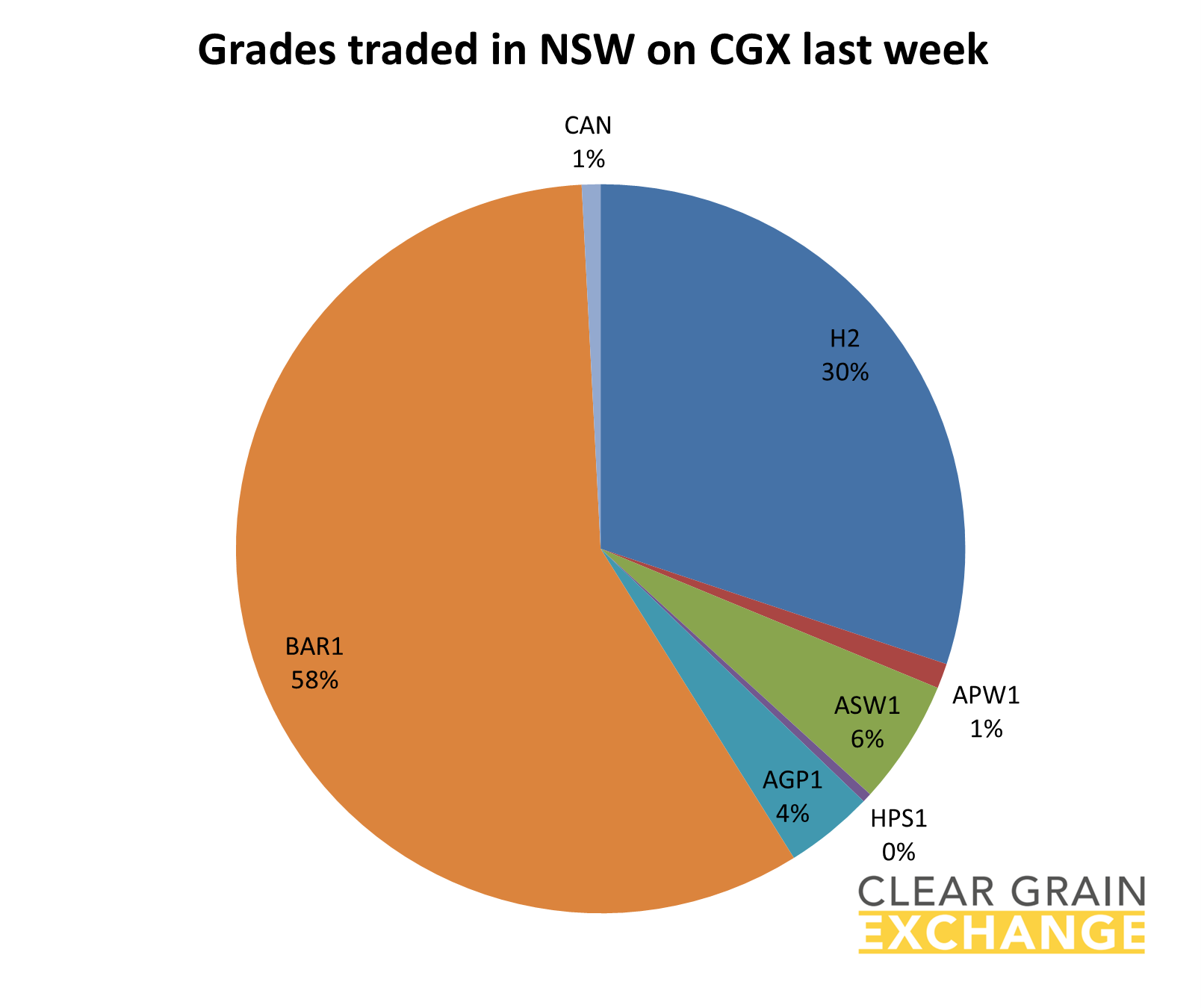 grain commodities traded in NSW on Clear Grain Exchange