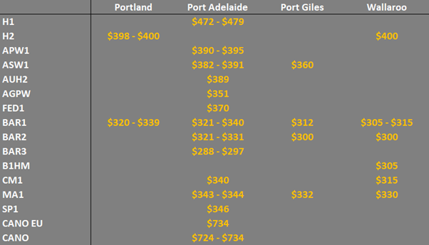grain prices in the main ports in South Australia and Melbourne