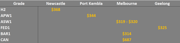 grain prices in the main ports in EC