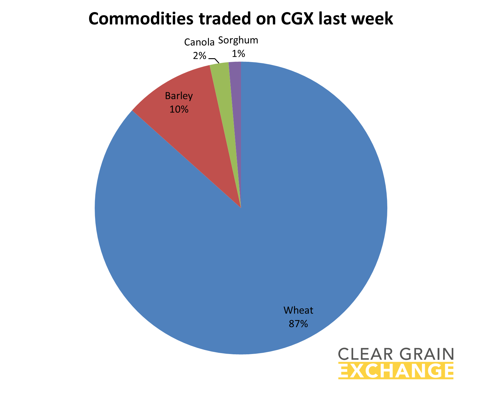 grain commodities traded on Clear Grain Exchange