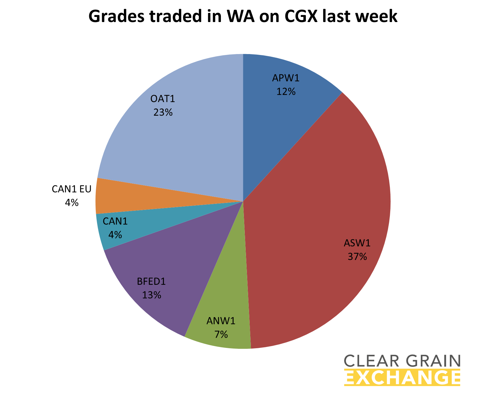 grain commodities traded on WA on Clear Grain Exchange