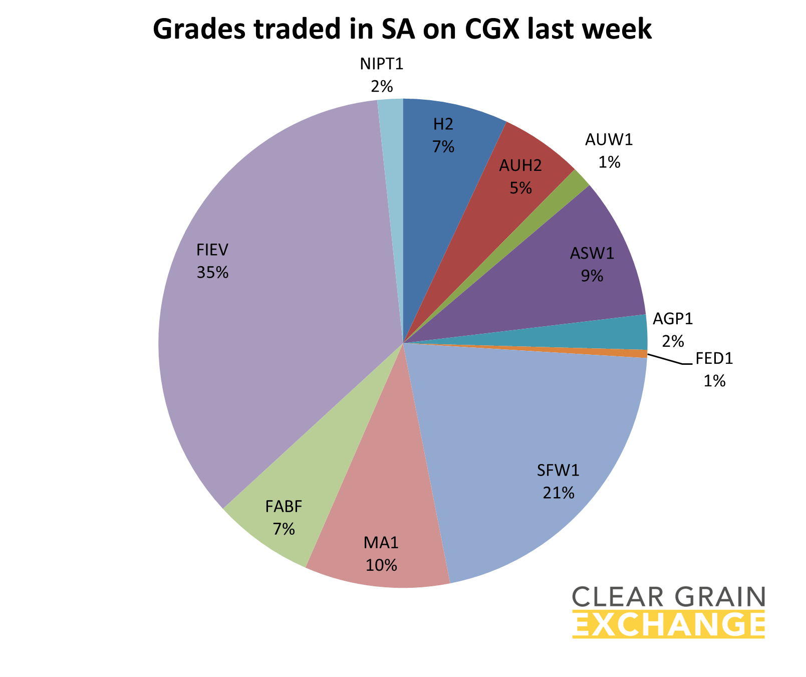 Grain commodities traded in SA last week on Clear grain Exchange