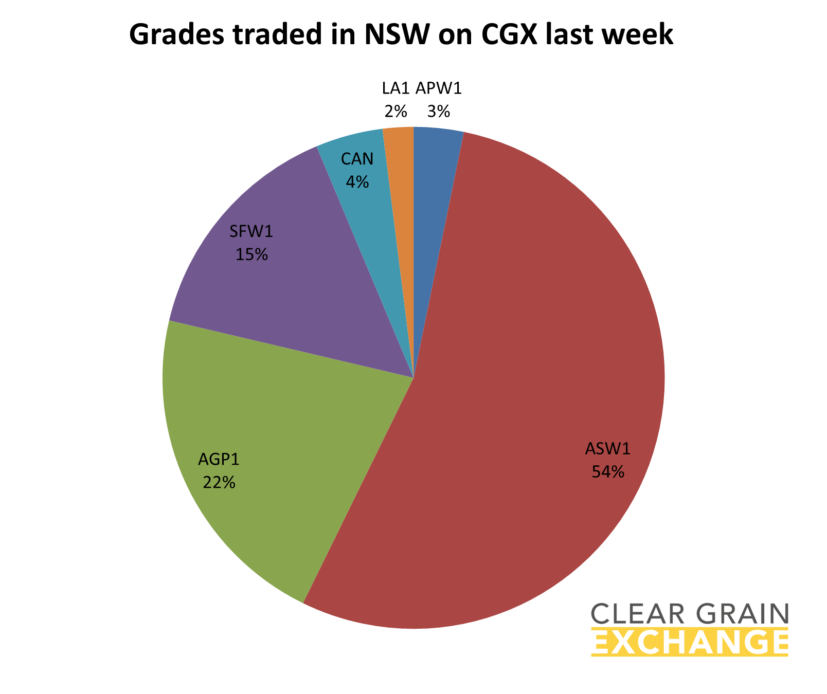 grain commodities traded in NSW on Clear Grain Exchange