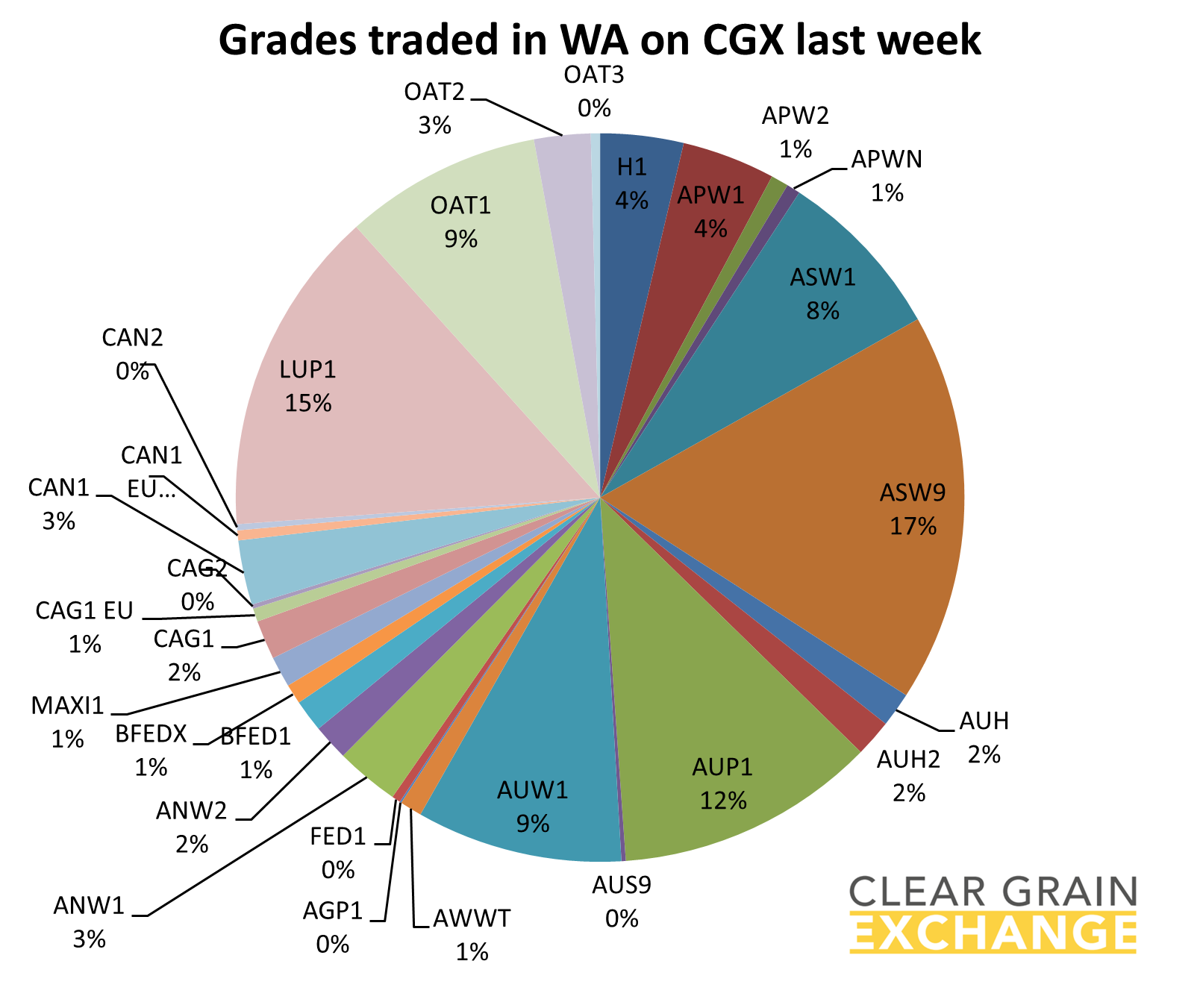 grain commodities traded in WA on Clear Grain Exchange