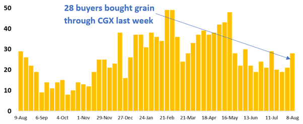 graph with 19 buyers purchased grain on CGX
