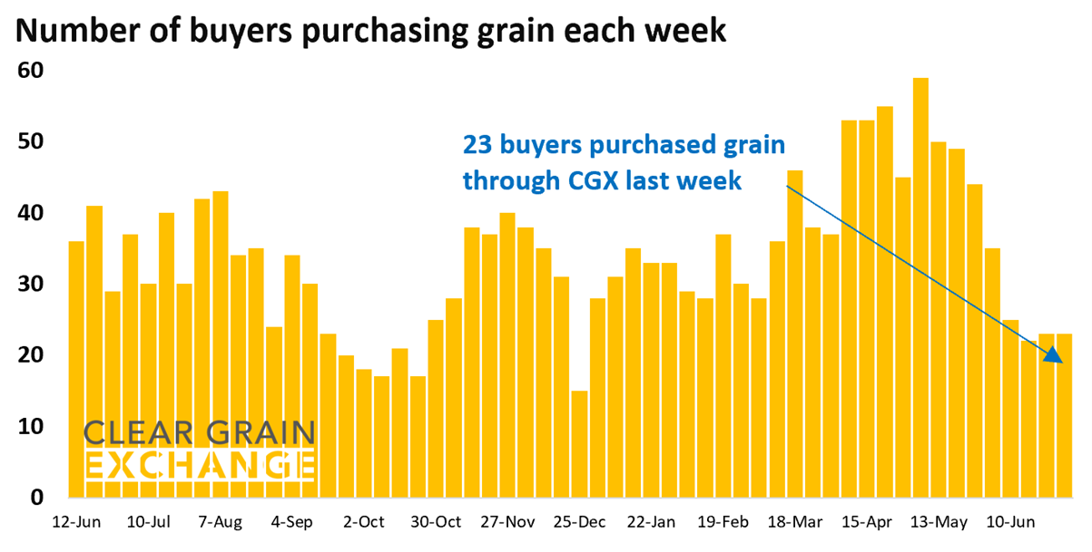 23 buyer businesses purchased grain through Clear Grain Exchange (CGX) last week. More buyers were searching for grain offered for sale.