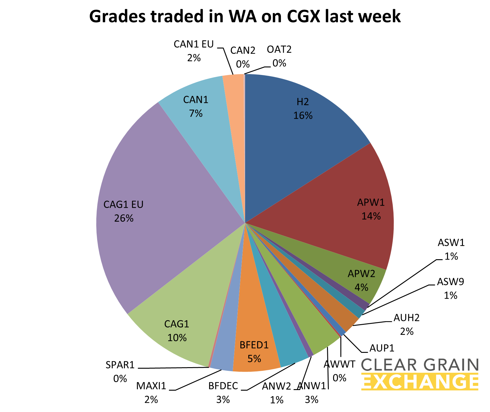 grain commodities traded in NSW on Clear Grain Exchange