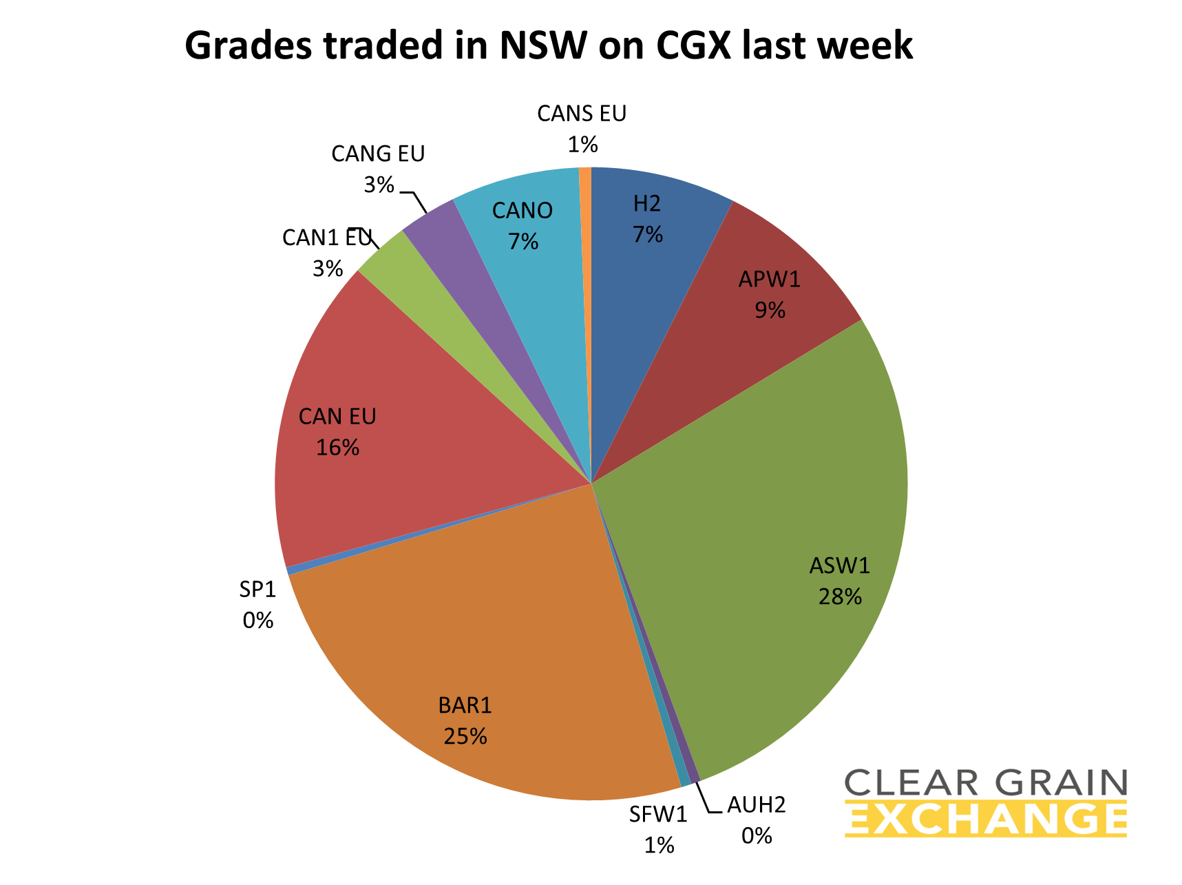 grain commodities traded in NSW on Clear Grain Exchange