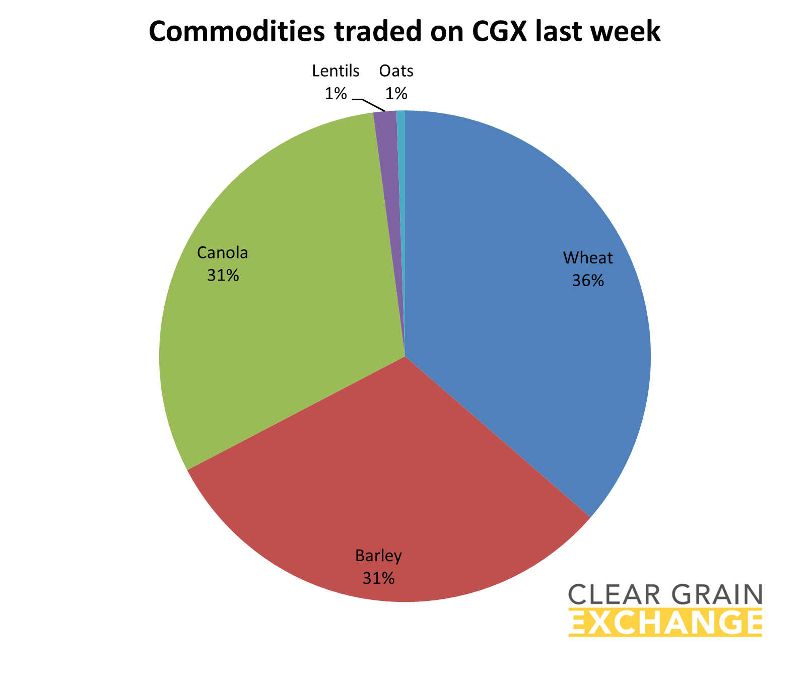 grain commodities traded on Clear Grain Exchange