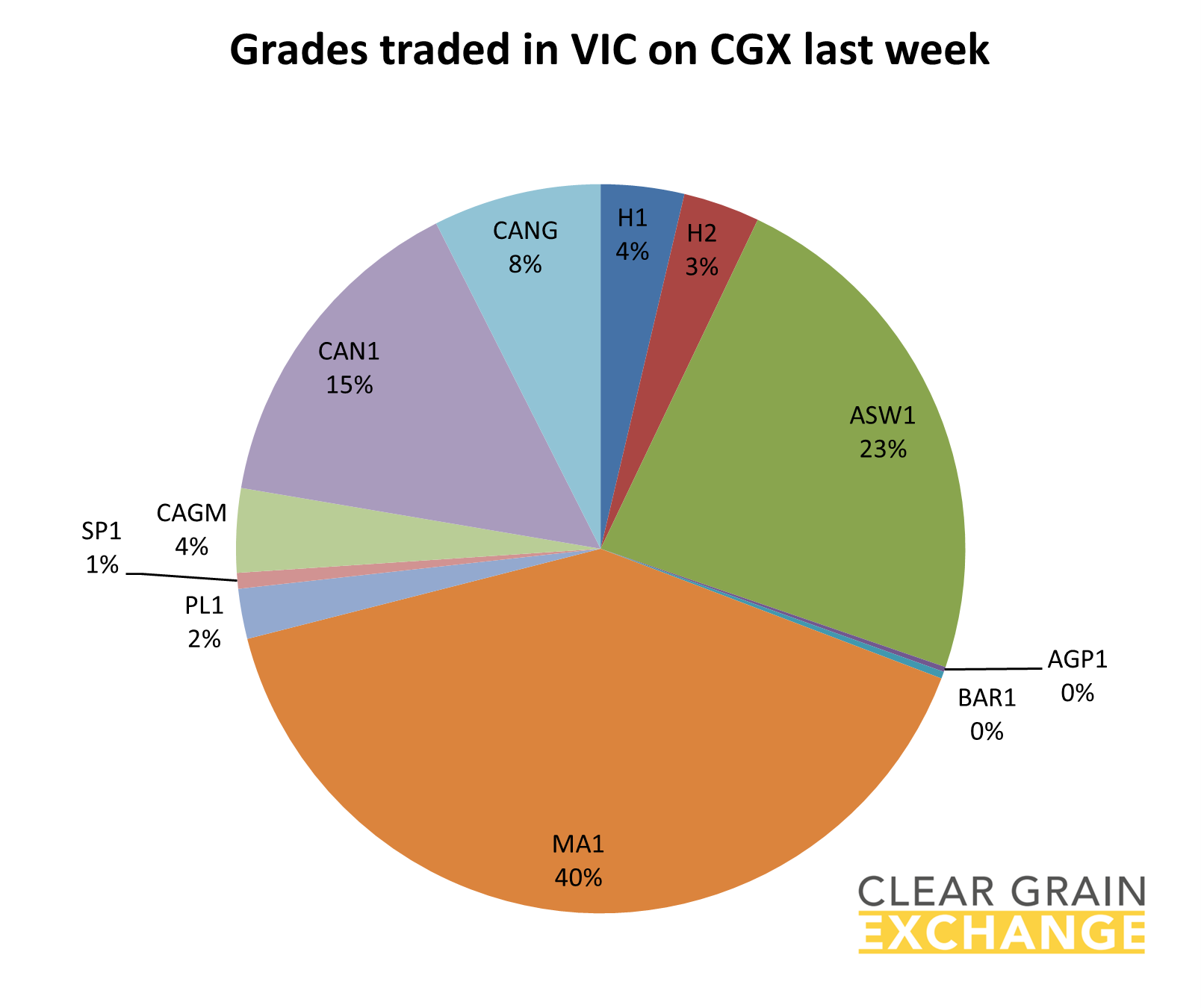 grain commodities traded in SA on Clear Grain Exchange