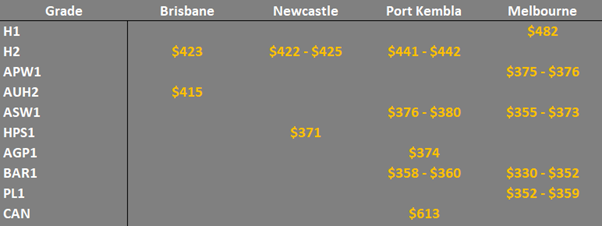 grain prices in the main ports in Eastern Australia