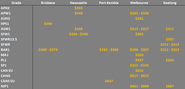 grain prices in the main ports in EC