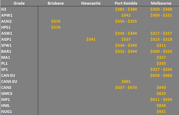 grain prices in the main ports in EC