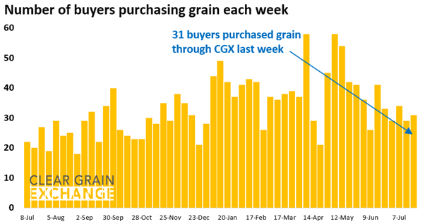27 buyer businesses purchased grain through Clear Grain Exchange (CGX) last week. More buyers were searching for grain offered for sale.