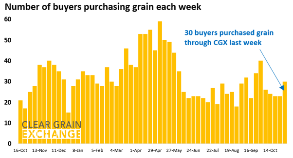27 buyer businesses purchased grain through Clear Grain Exchange (CGX) last week. More buyers were searching for grain offered for sale.