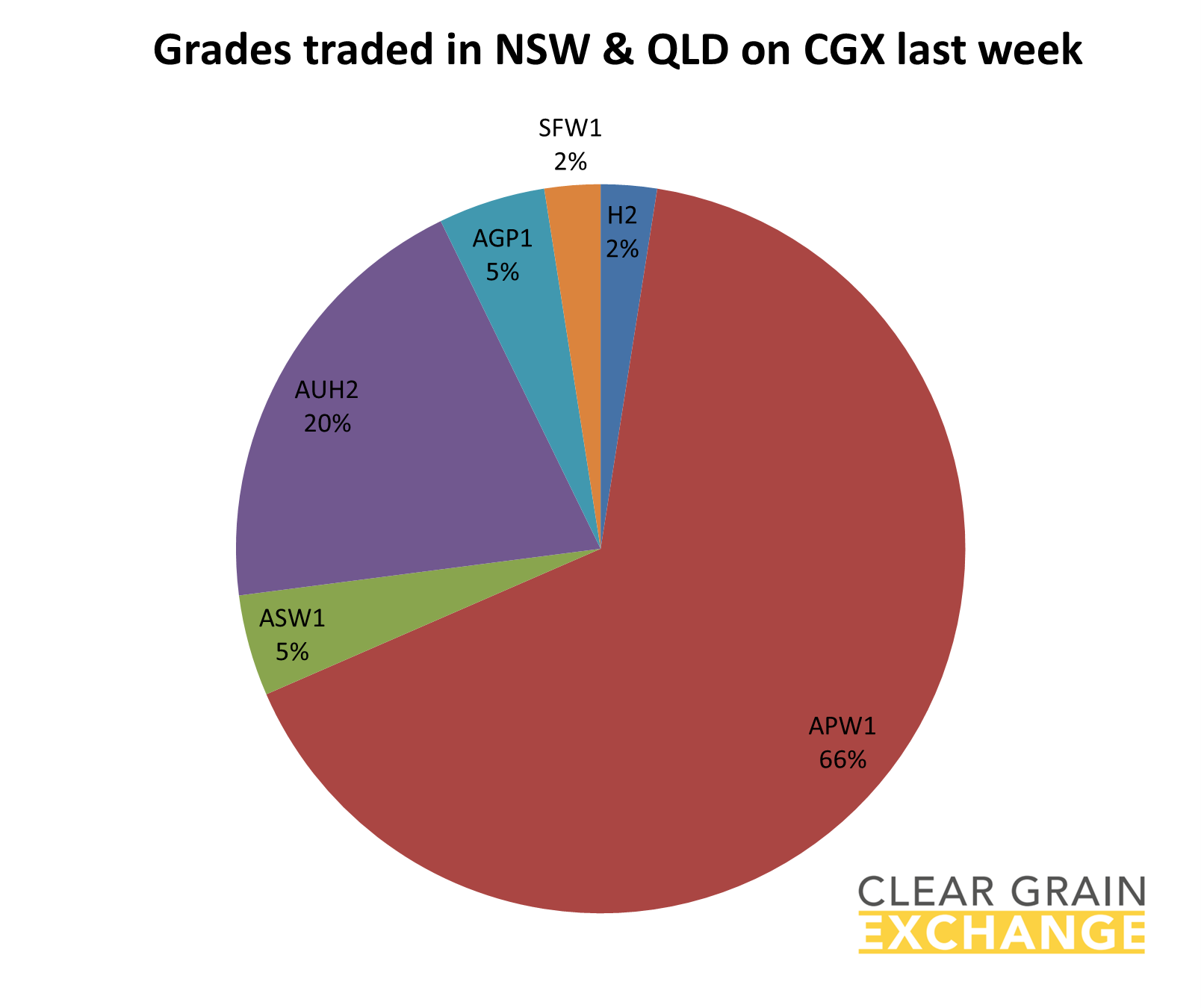 grain commodities traded in VIC on Clear Grain Exchange