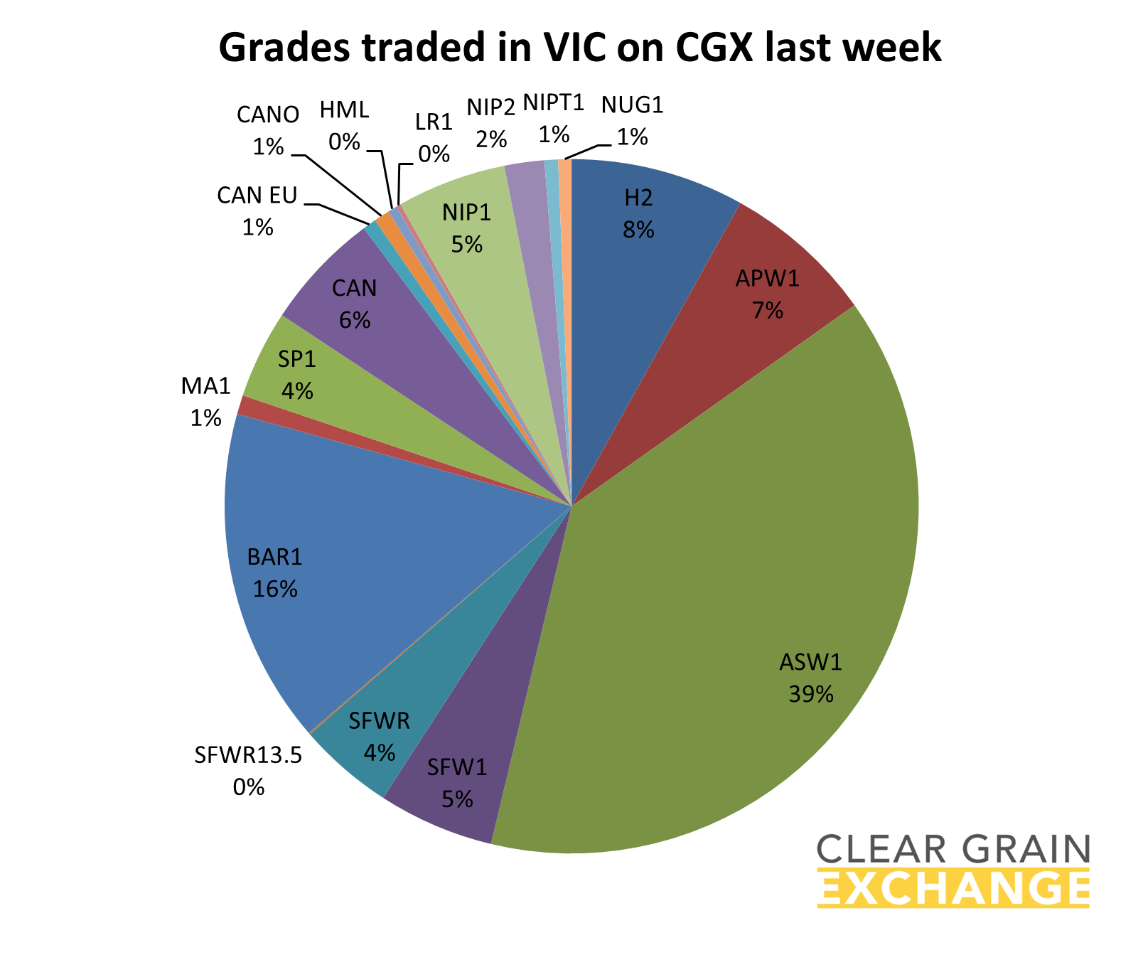 grain commodities traded in NSW on Clear Grain Exchange