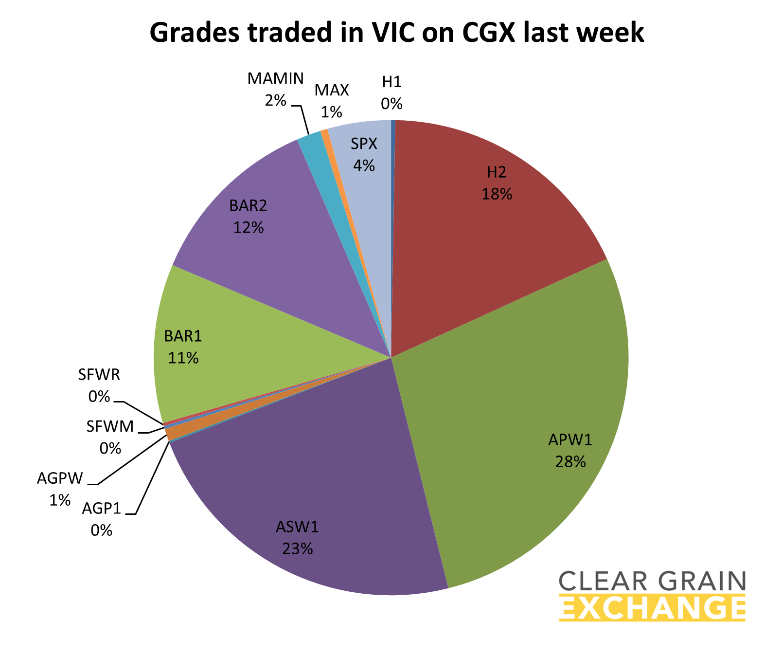 grain commodities traded in VIC on Clear Grain Exchange