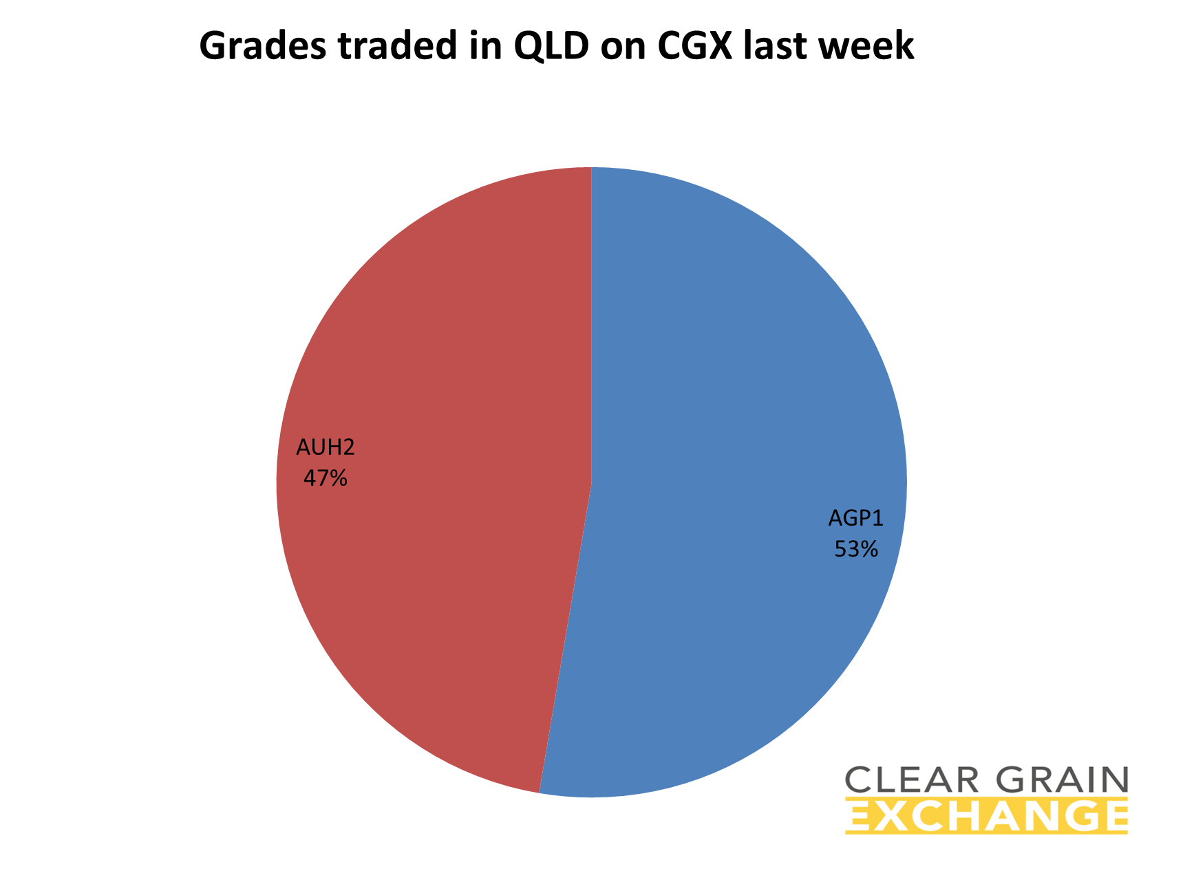 grain commodities traded in QLD on Clear Grain Exchange