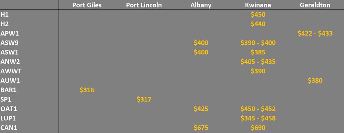 grain prices in the main ports in WA and SA