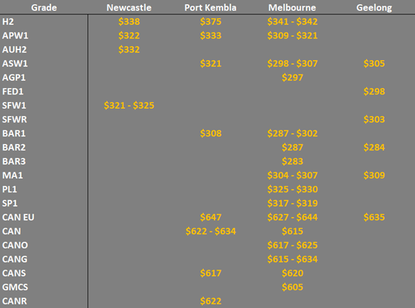 grain prices in the main ports in EC