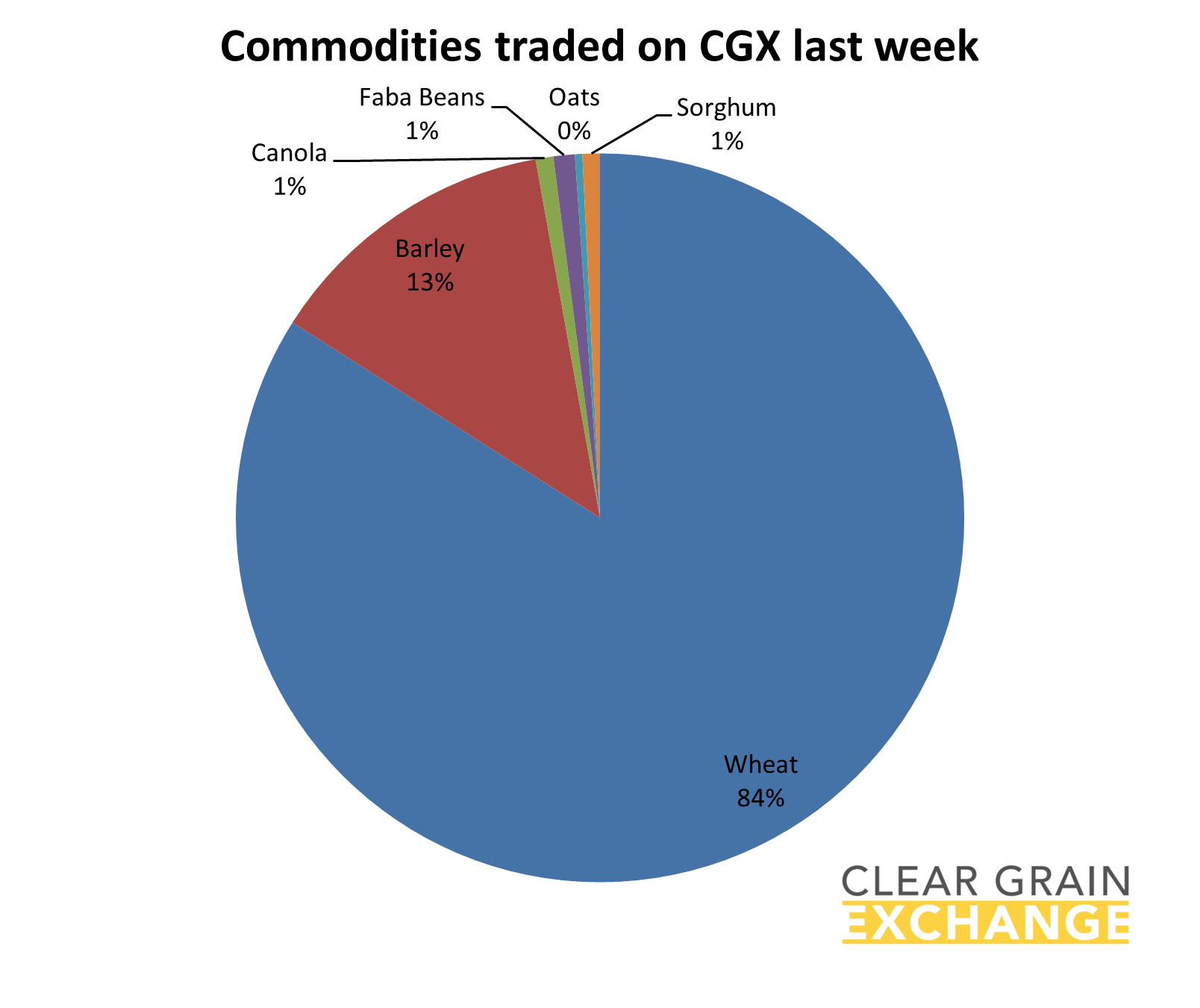 grain commodities traded on Clear Grain Exchange