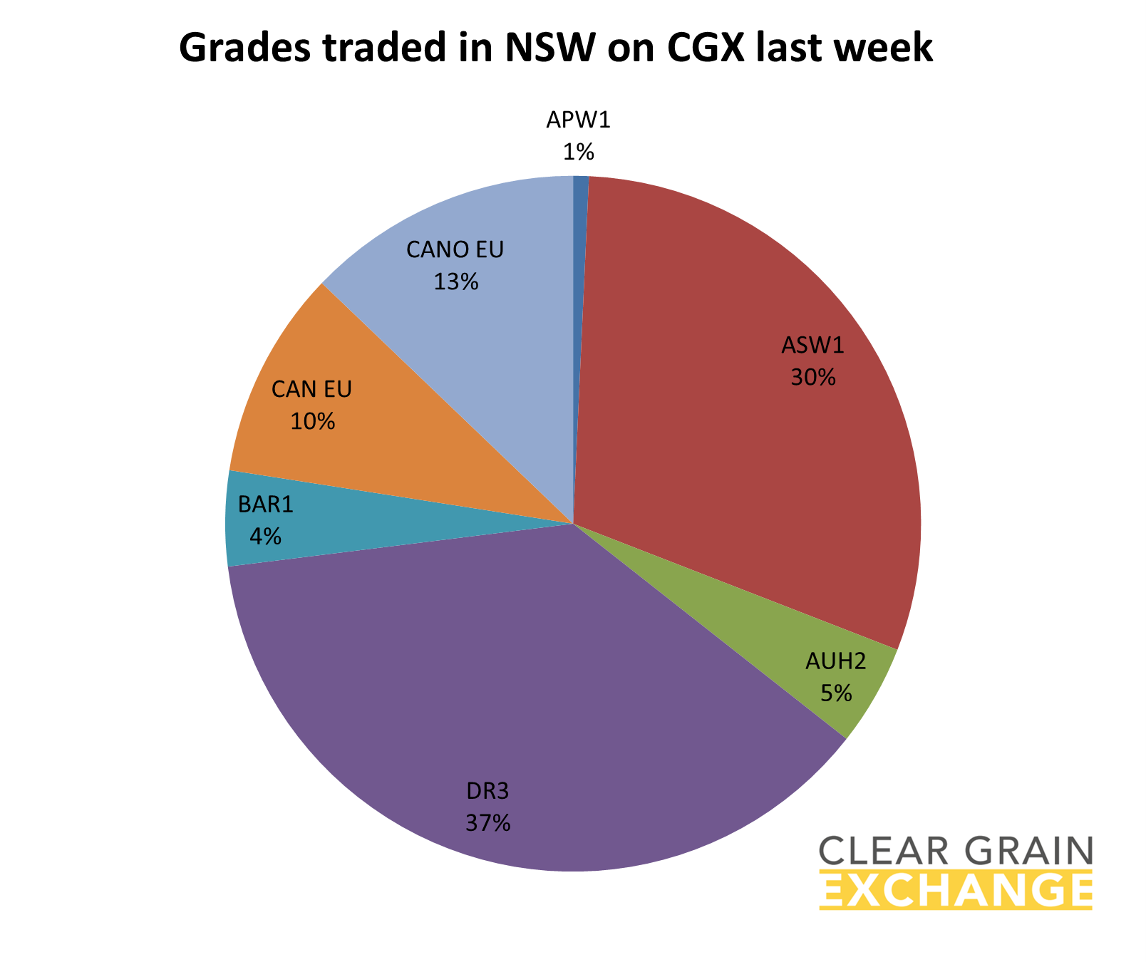 grain commodities traded in NSW on Clear Grain Exchange