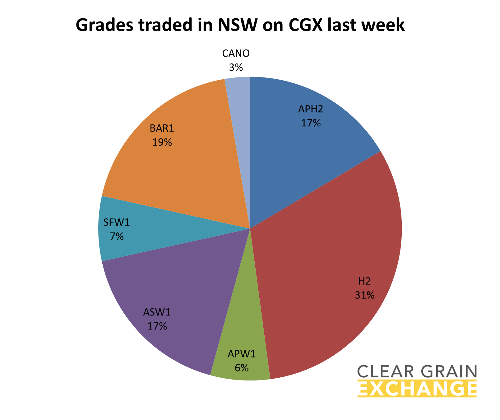 Grain commodities traded in SA last week on Clear grain Exchange