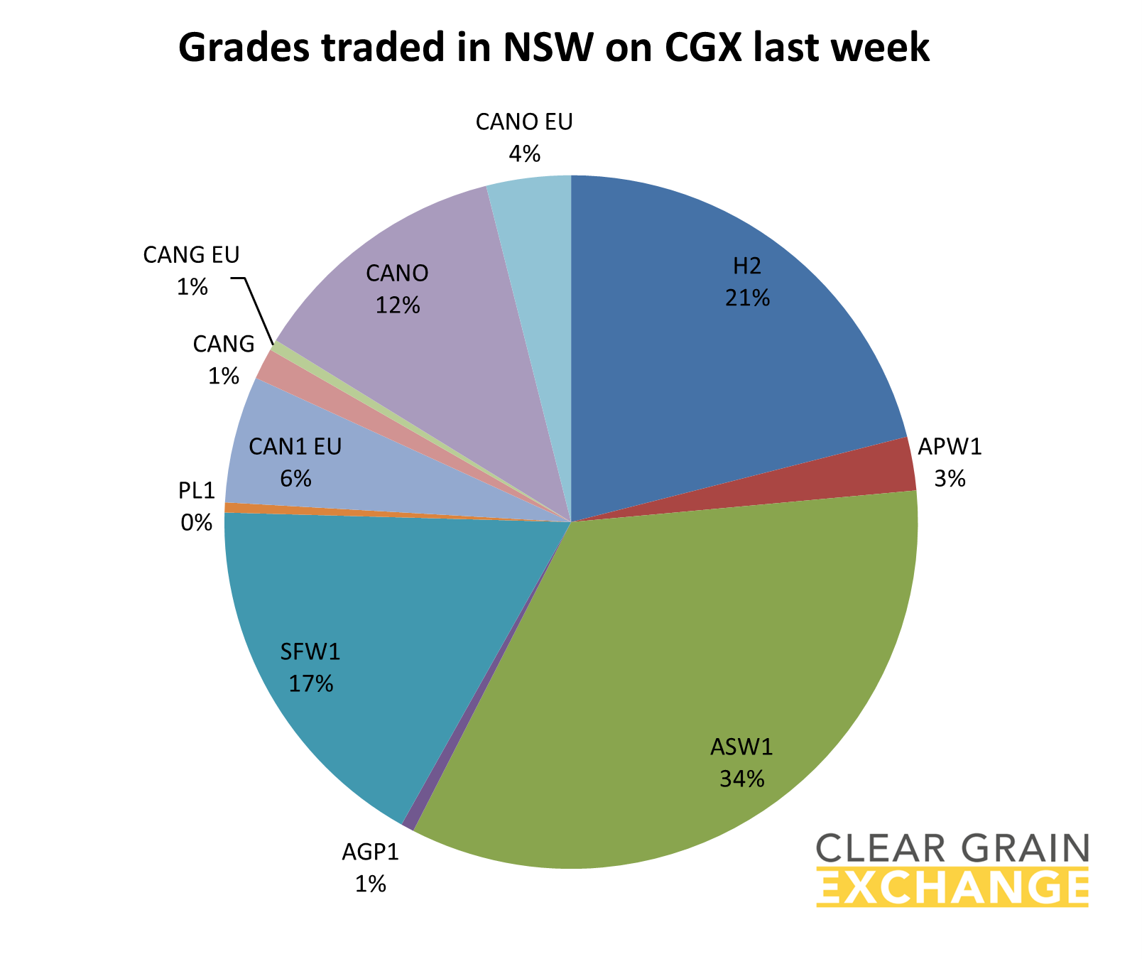 grain commodities traded in NSW on Clear Grain Exchange
