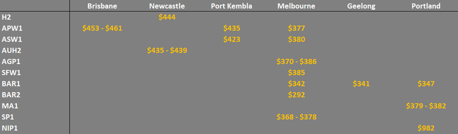 grain prices in the main ports in Eastern  Australia