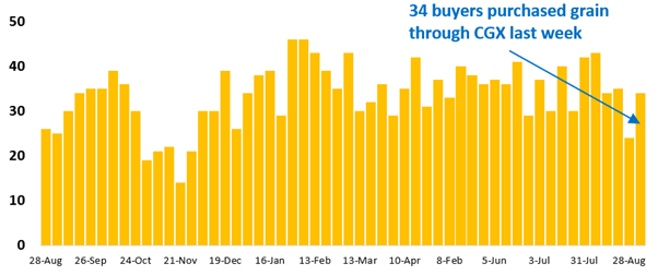 34 buyer businesses purchased grain through Clear Grain Exchange (CGX) last week. More buyers were searching for grain offered for sale.